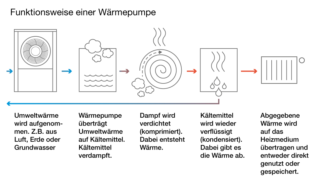 infografik funktionsweise einer wärmepumpe infografik funktionsweise einer wärmepumpe