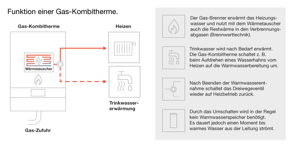 infografik funktion einer gas-kombitherme infografik funktion einer gas-kombitherme