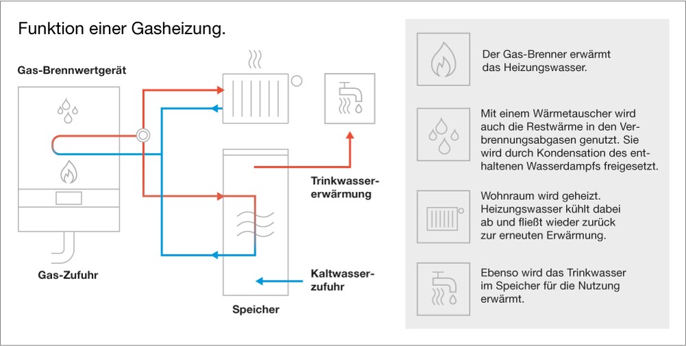 infografik funktion einer gasheizung infografik funktion einer gasheizung