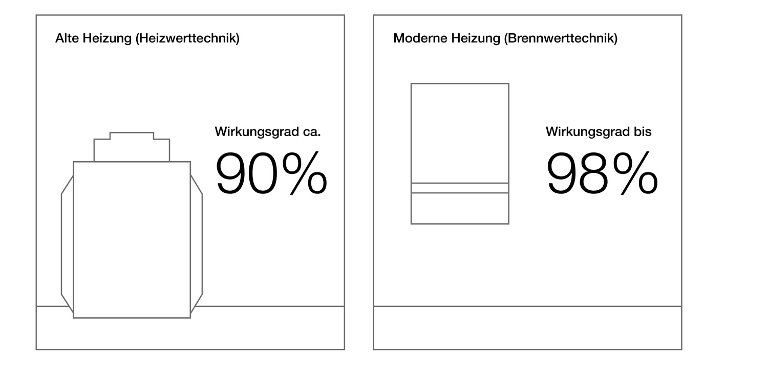 infografik wirkungsgrad heizung alt neu infografik wirkungsgrad heizung alt neu