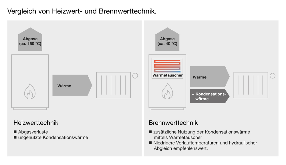 infografik vergleich von heizwert und brennwerttechnik infografik vergleich von heizwert und brennwerttechnik