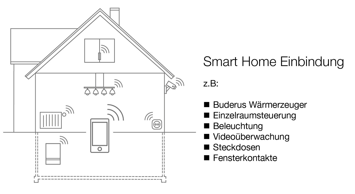 infografik smart home einbindung