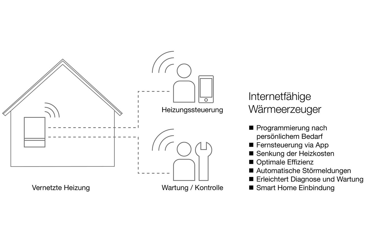 Infografik zu internetfähigen Wärmeerzeugern