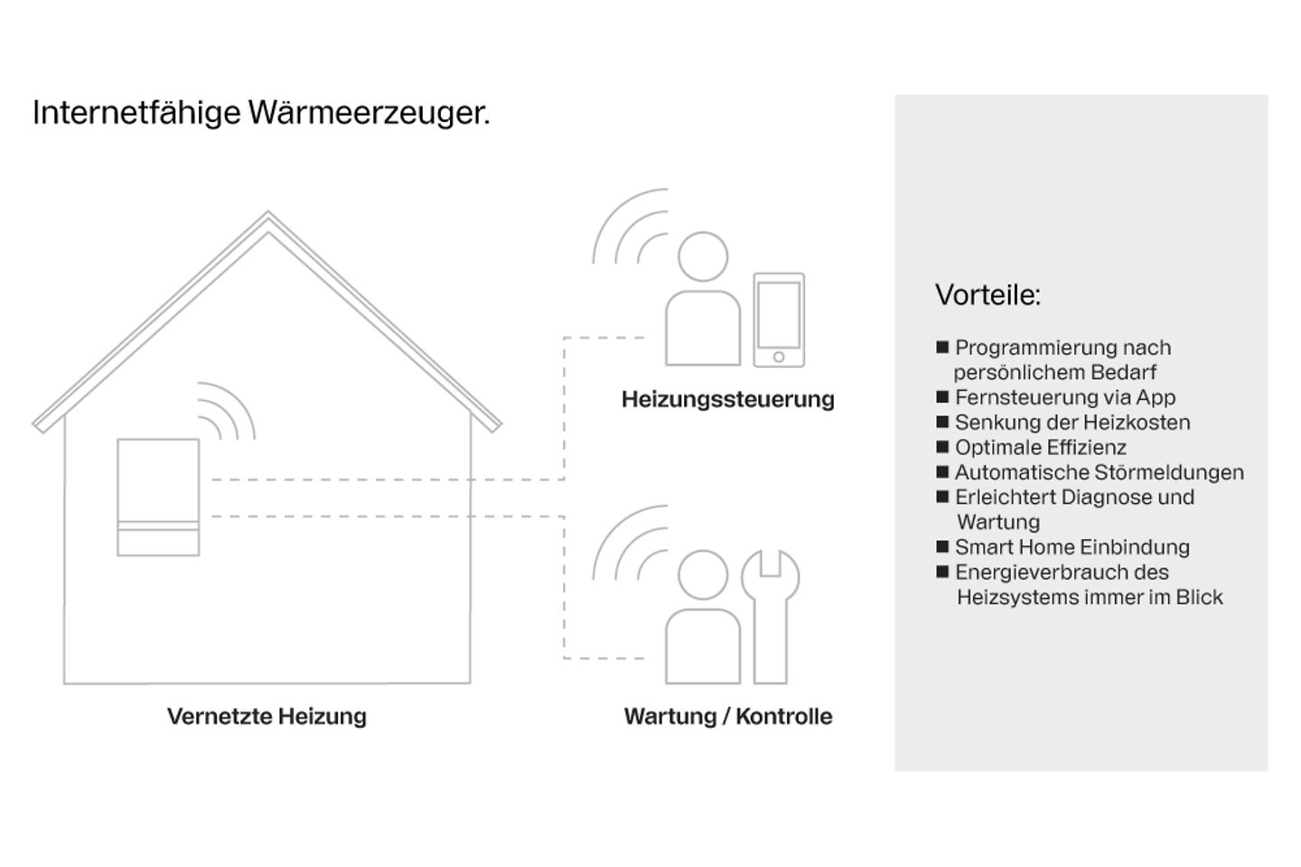 Infografik zu internetfähigen Wärmeerzeugern