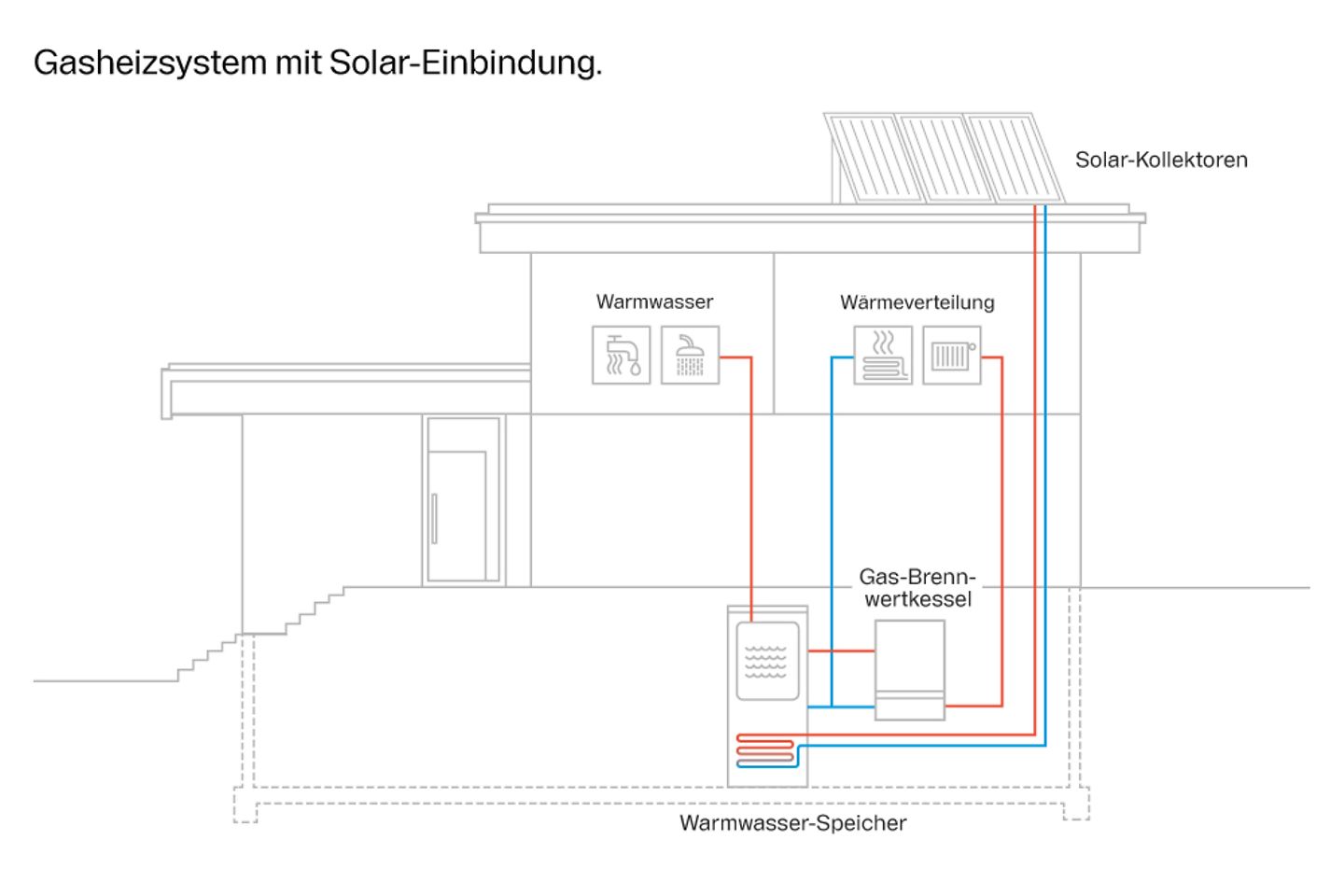 Infografik Gasheizsystem mit Solar-Einbindung