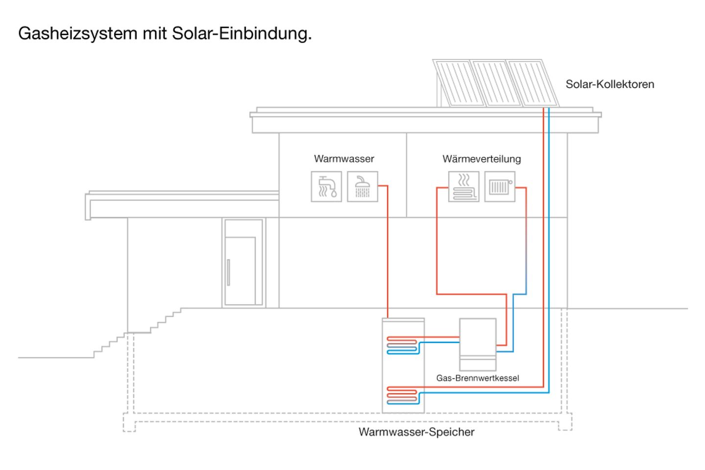Infografik Gasheizsystem mit Solar-Einbindung