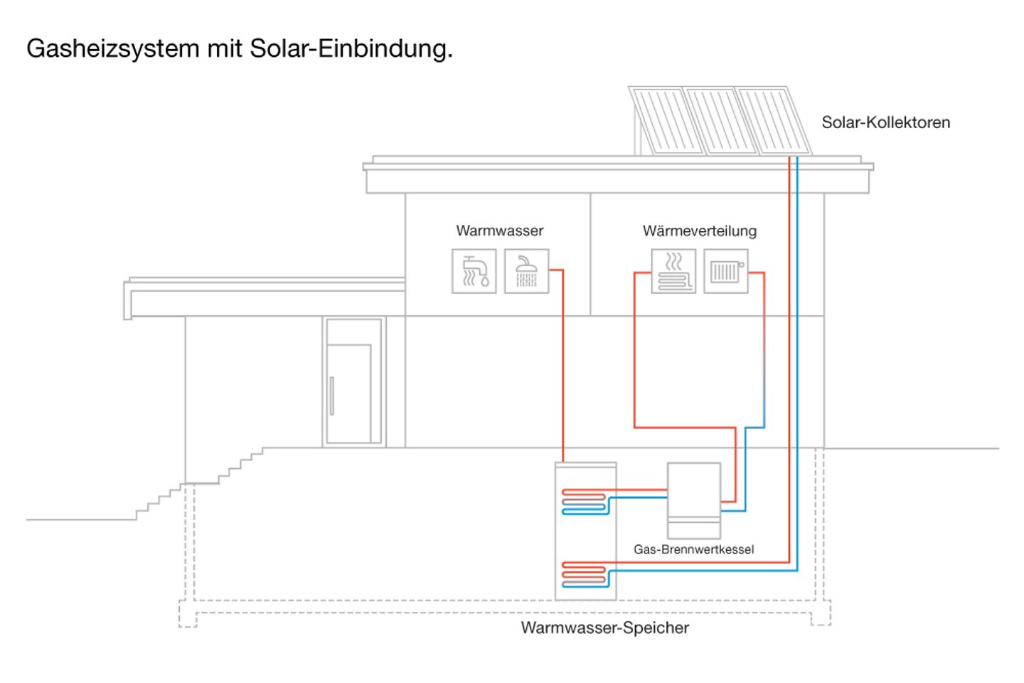 Infografik Gasheizsystem mit Solar-Einbindung Infografik Gasheizsystem mit Solar-Einbindung