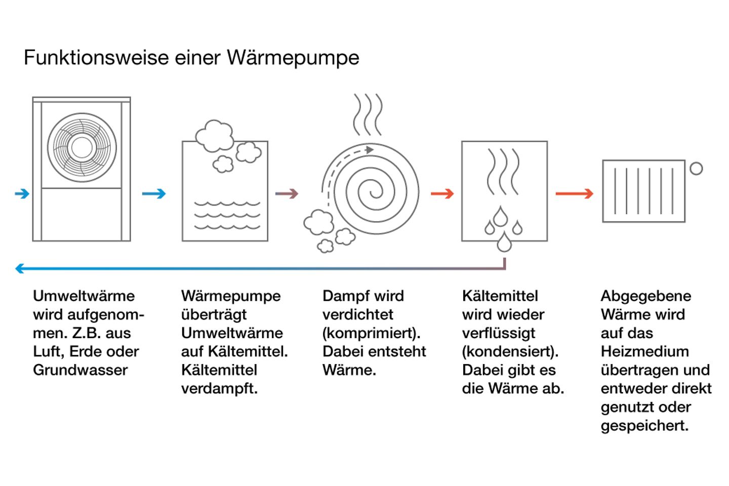 Infografik Funktionsweise einer Wärmepumpe