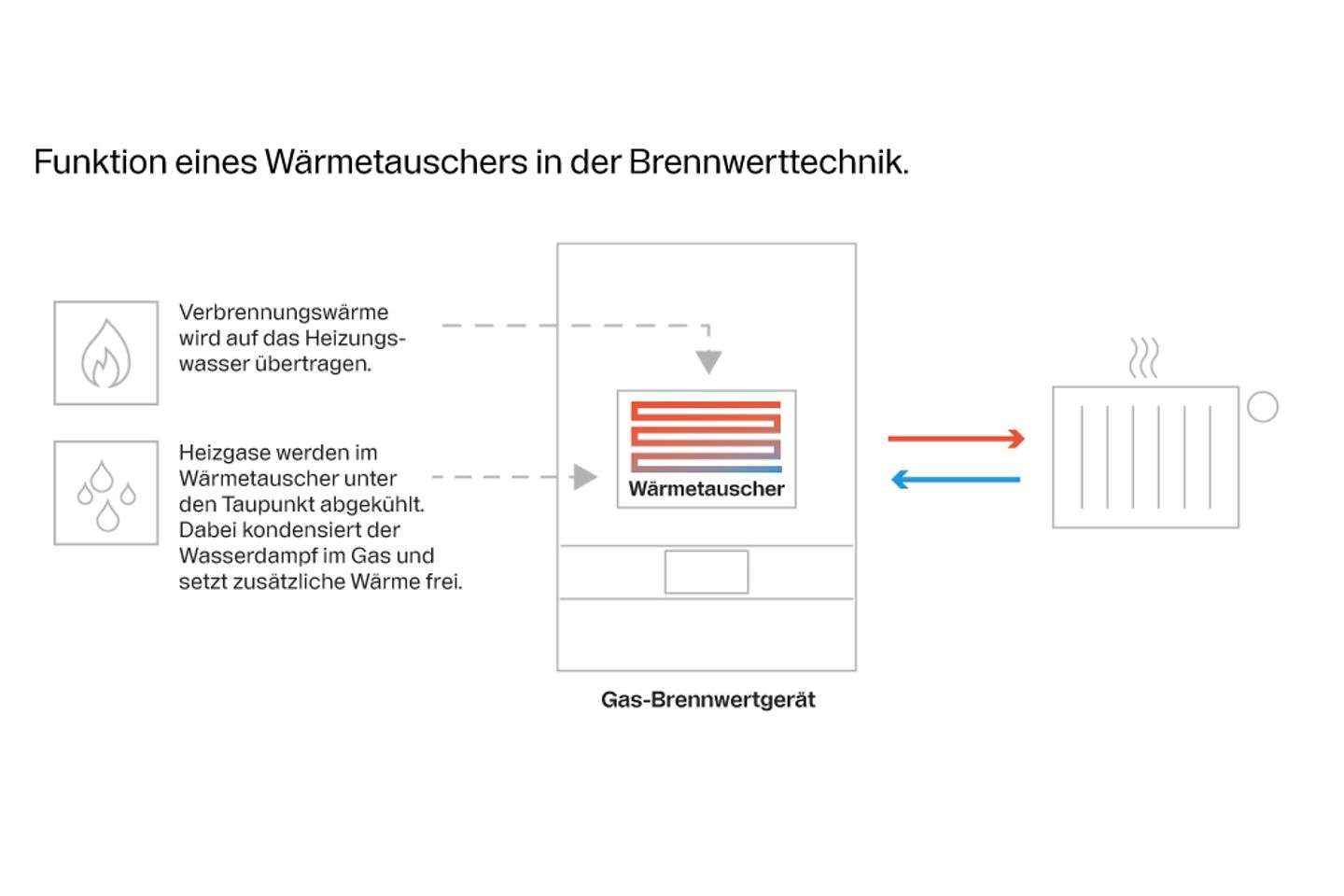 Infografik Funktion Brennwerttechnik