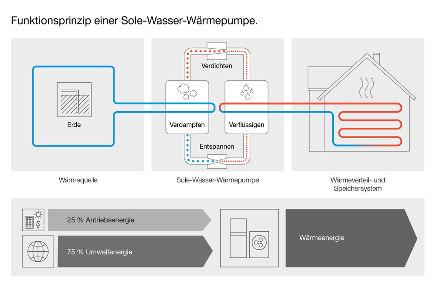 Infografik Funktion Sole-Wasser-Wärmepumpe