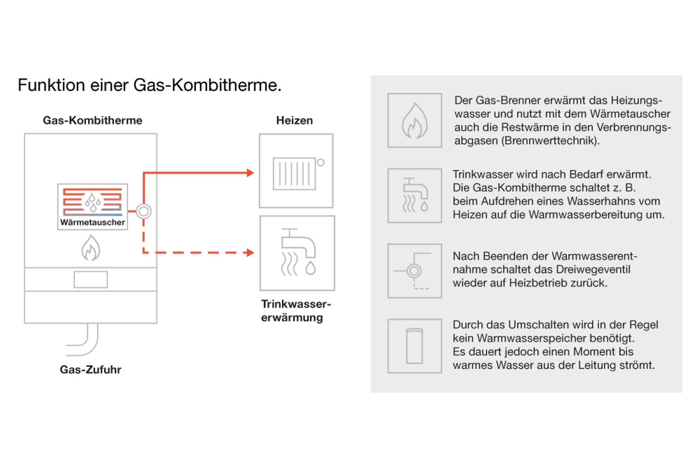 Infografik Funktion einer Gas-Kombitherme