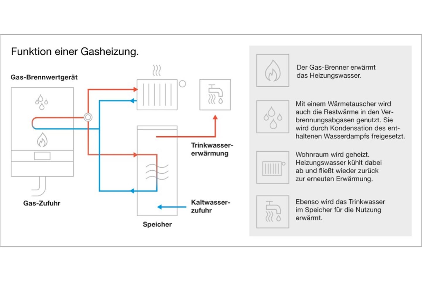 Infografik Funktion einer Gasheizung
