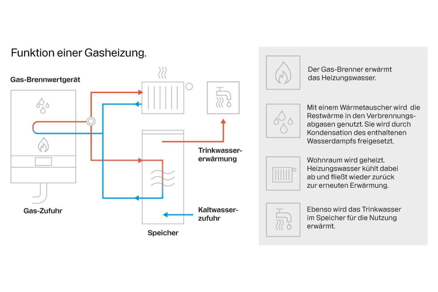 Infografik Funktion einer Gasheizung