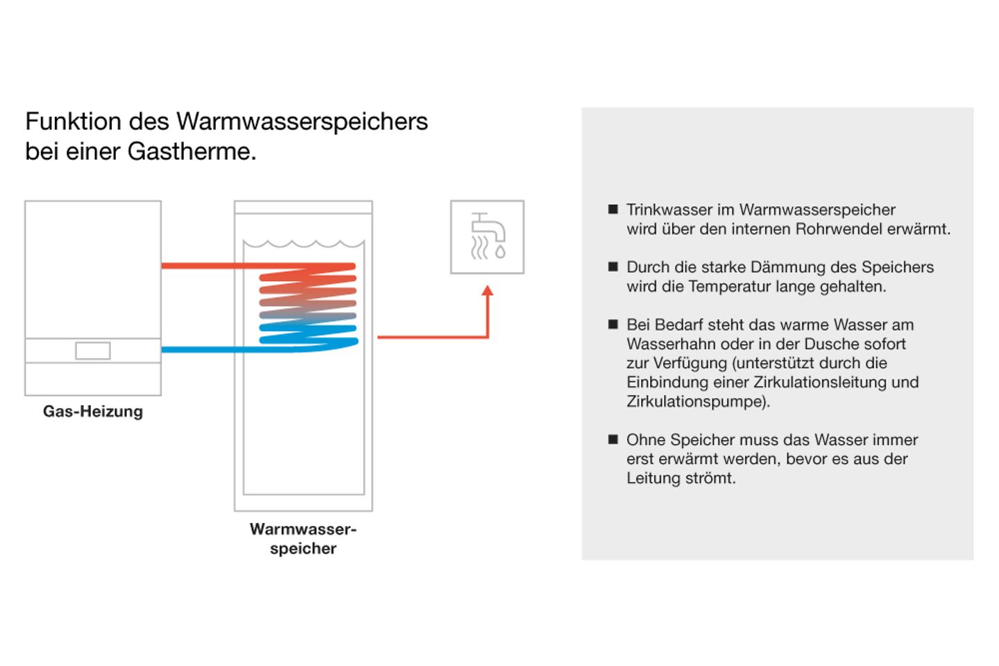 Infografik Funktion des Warmwasserspeichers bei einer Gastherme