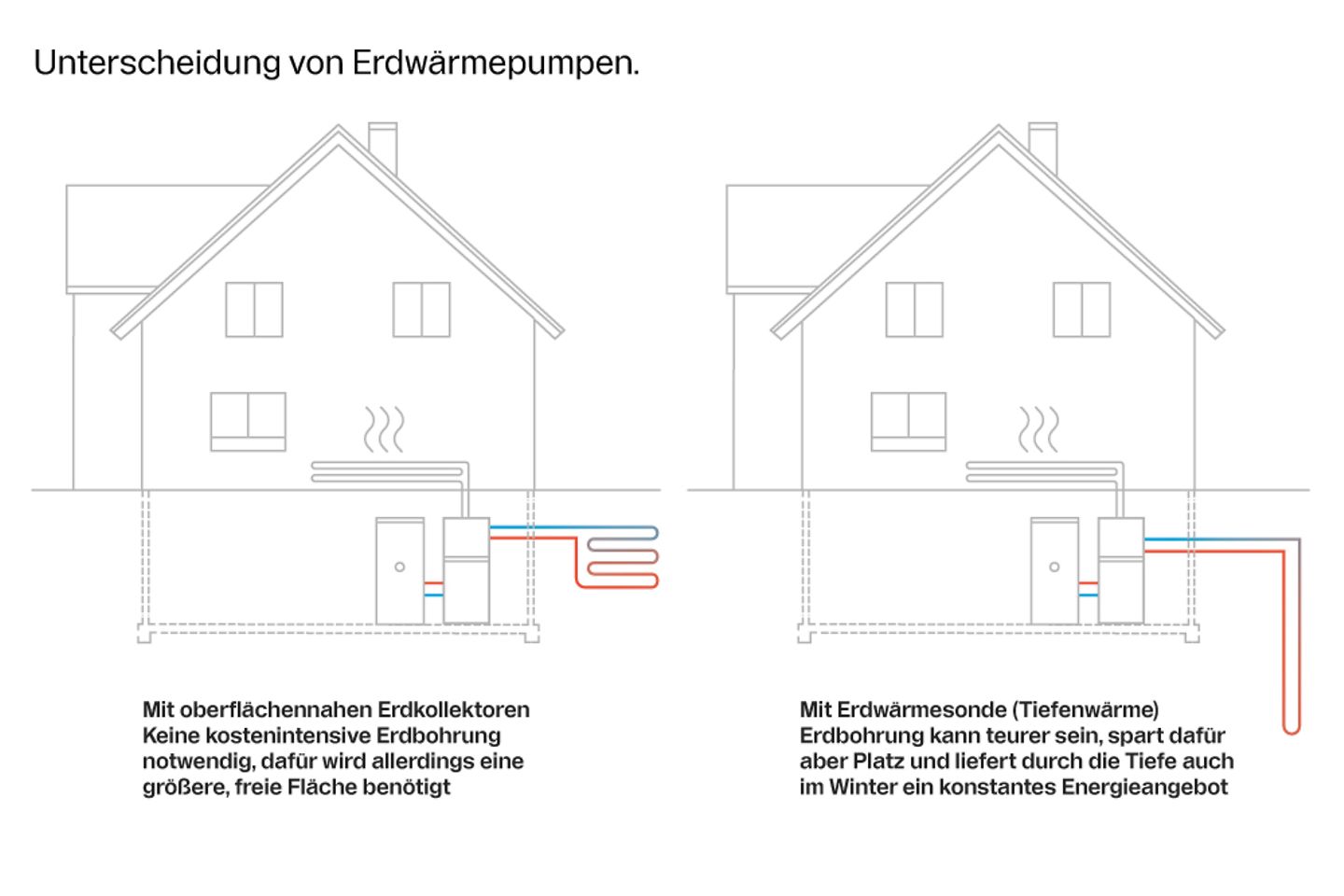 Infografik Unterscheidung von Erdwärmepumpen