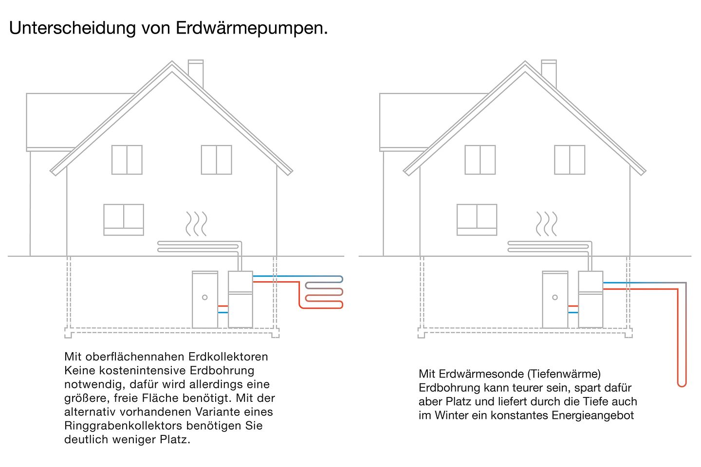 Infografik Unterscheidung von Erdwärmepumpen