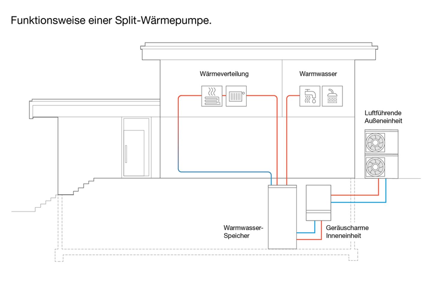 infografik funktionsweise split-wärmepumpe infografik_funktionsweise_split_waermepumpe