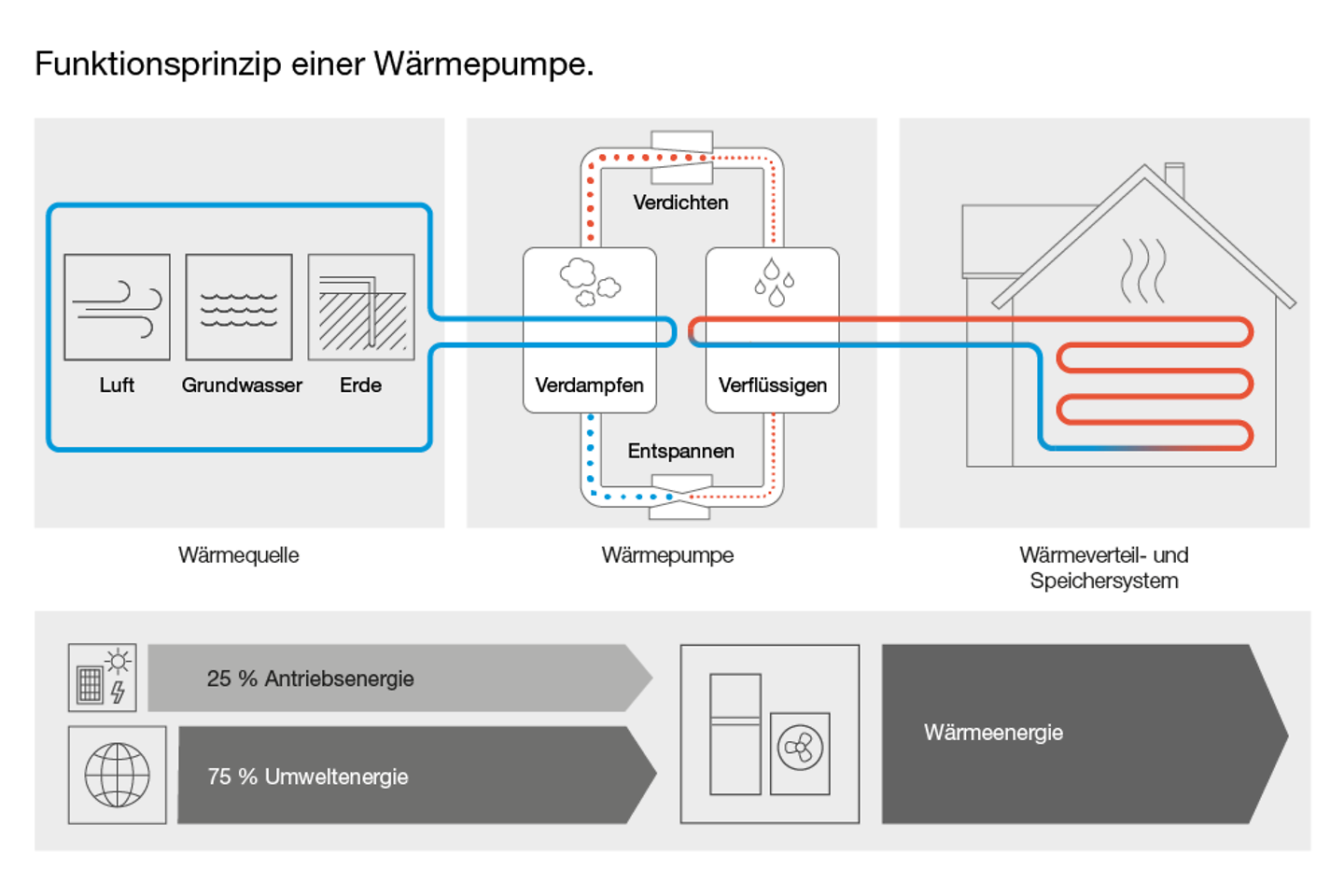 Infografik Funktionsprinzip einer Wärmepumpe