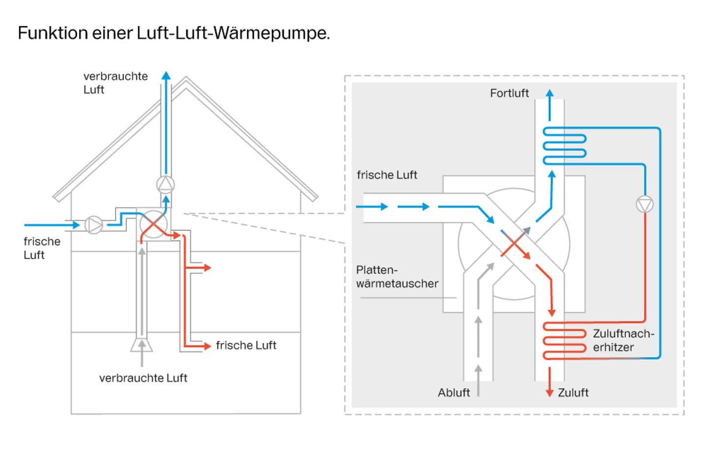 Infografik Funktionsprinzip einer Luft-Luft-Wärmepumpe
