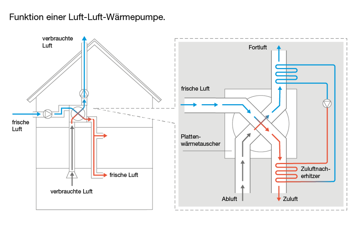 Infografik Funktionsprinzip einer Luft-Luft-Wärmepumpe Infografik Funktionsprinzip einer Luft-Luft-Wärmepumpe