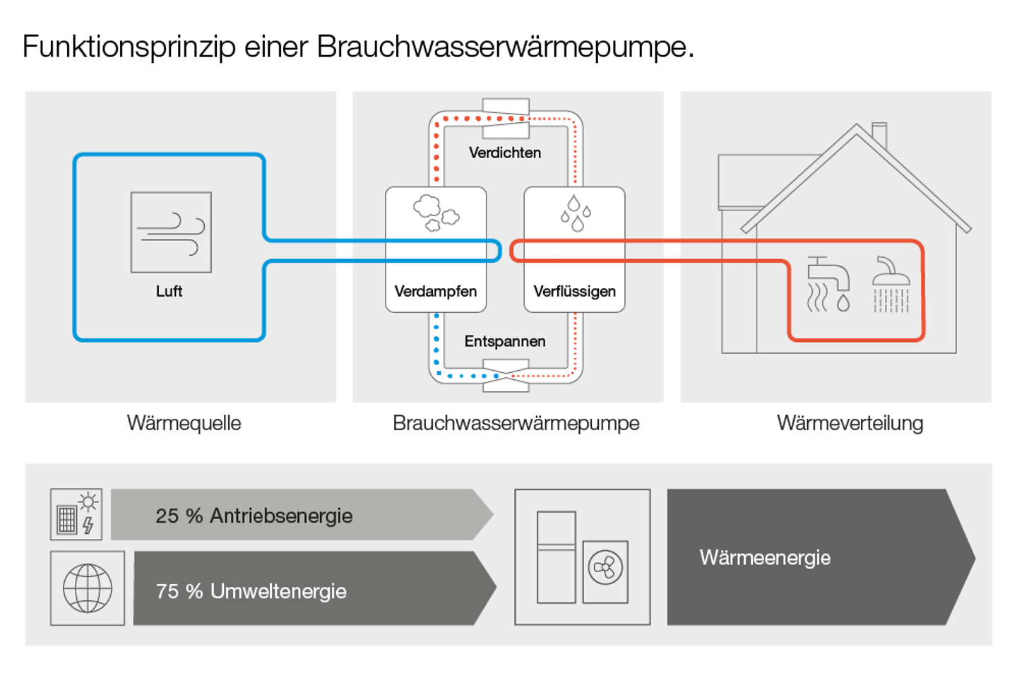 Infografik Funktionsprinzip einer Brauchwasserwärmepumpe Infografik Funktionsprinzip einer Brauchwasserwärmepumpe