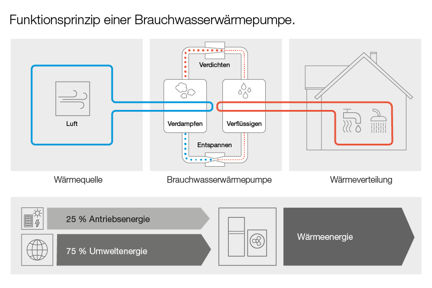 infografik_funktionsprinzip_brauchwasserwaermepumpe