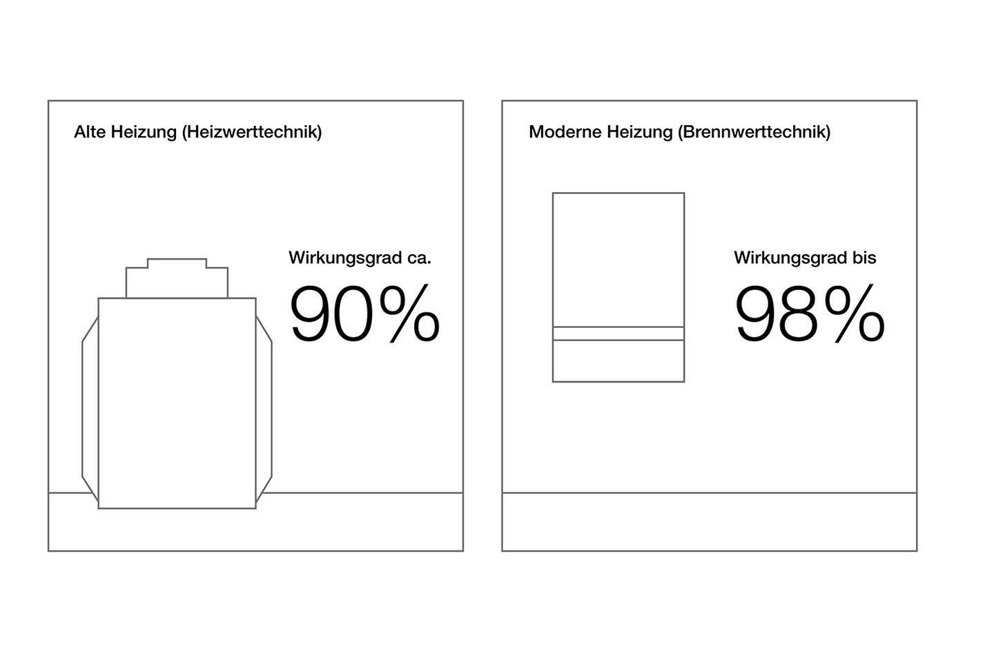 Infografik Wirkungsgrad Heizung alt vs. neu Infografik Wirkungsgrad Heizung alt vs. neu