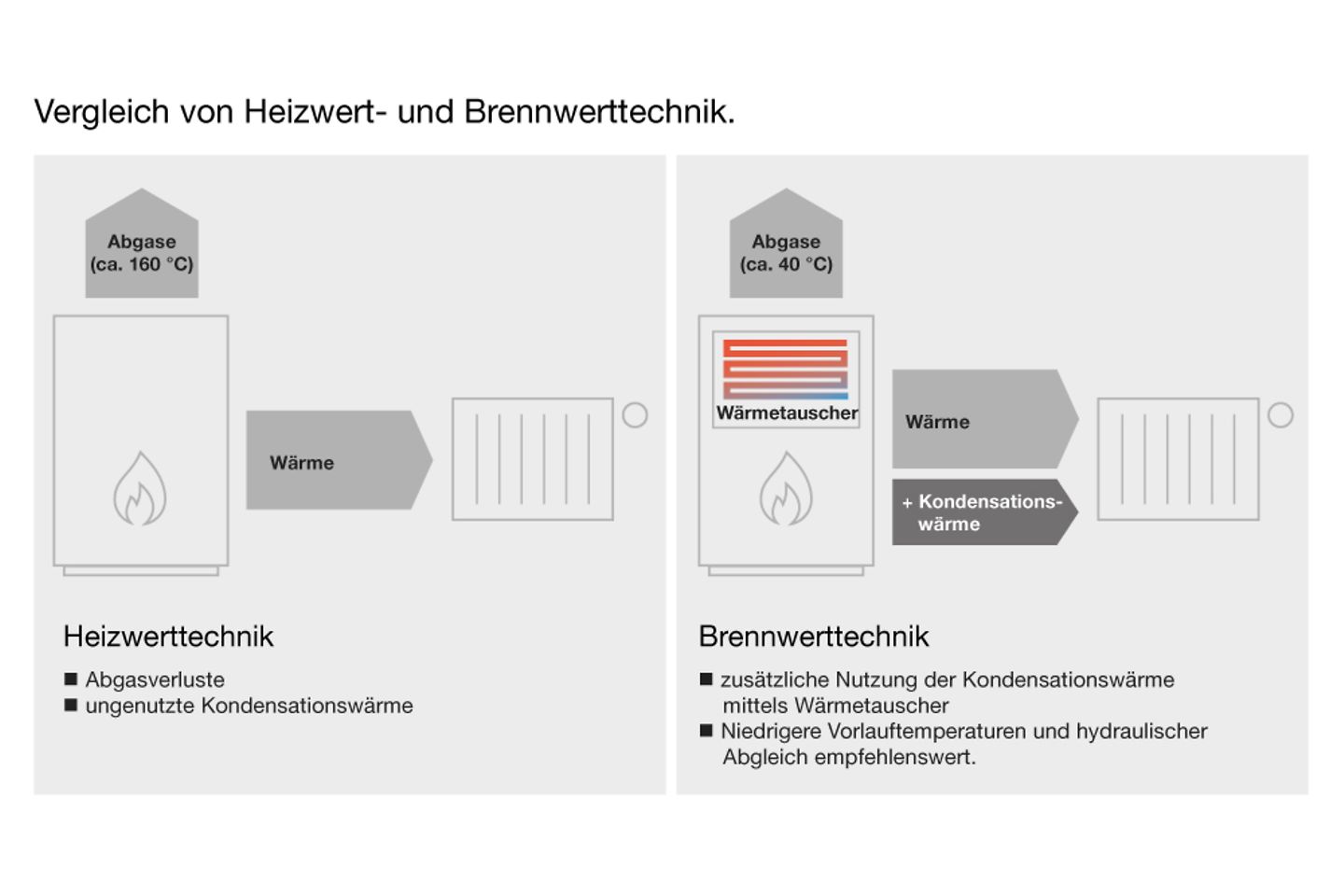 Infografik Vergleich von Heizwert und Brennwerttechnik