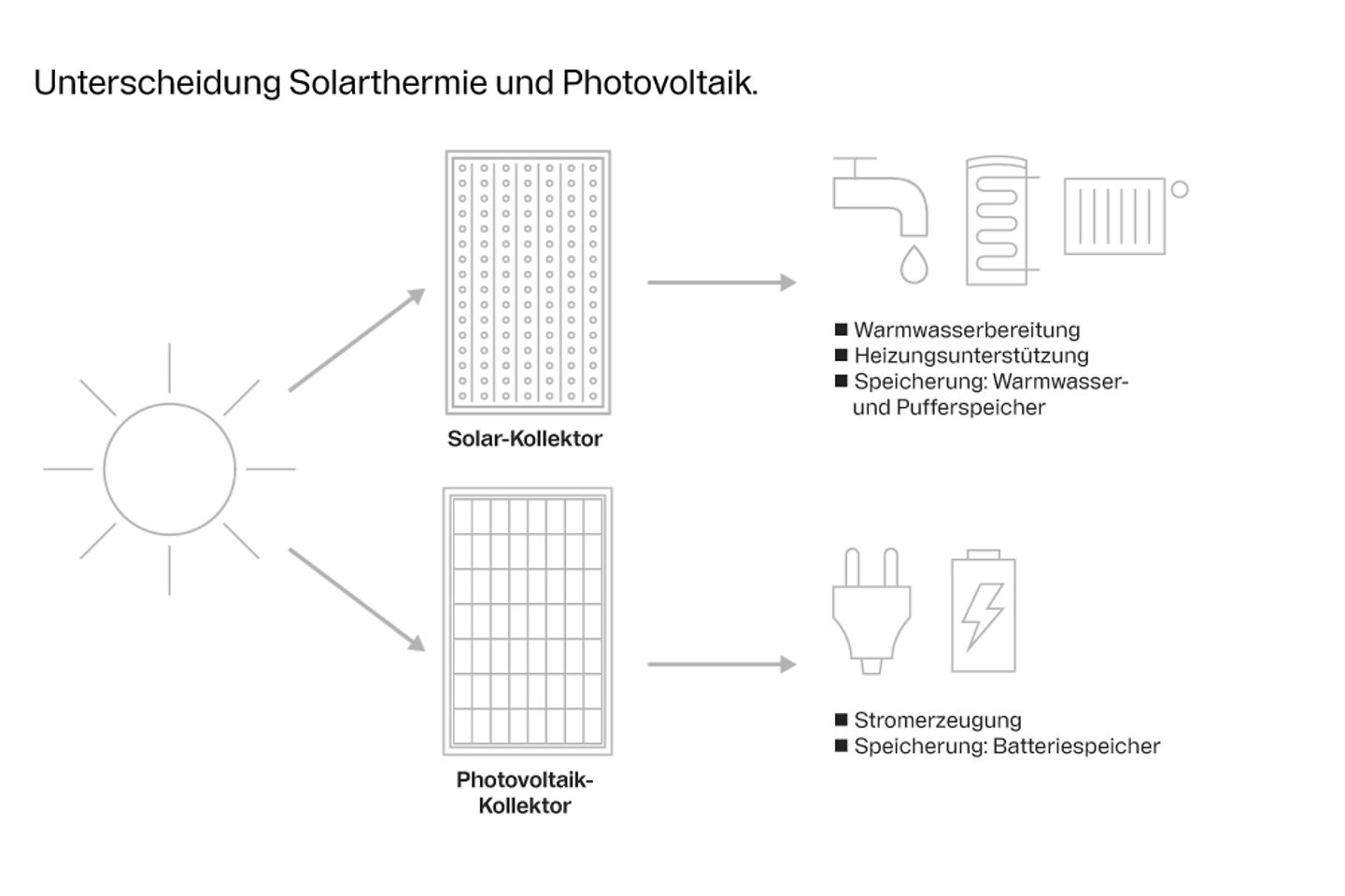 Infografik zu Solar & Photovoltaik Kollektoren