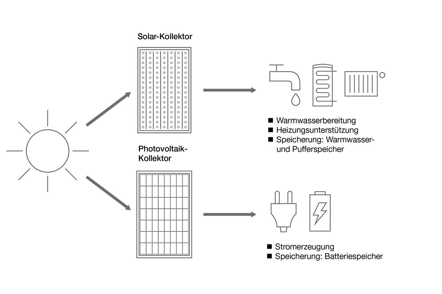 Infografik zu Solar & Photovoltaik Kollektoren