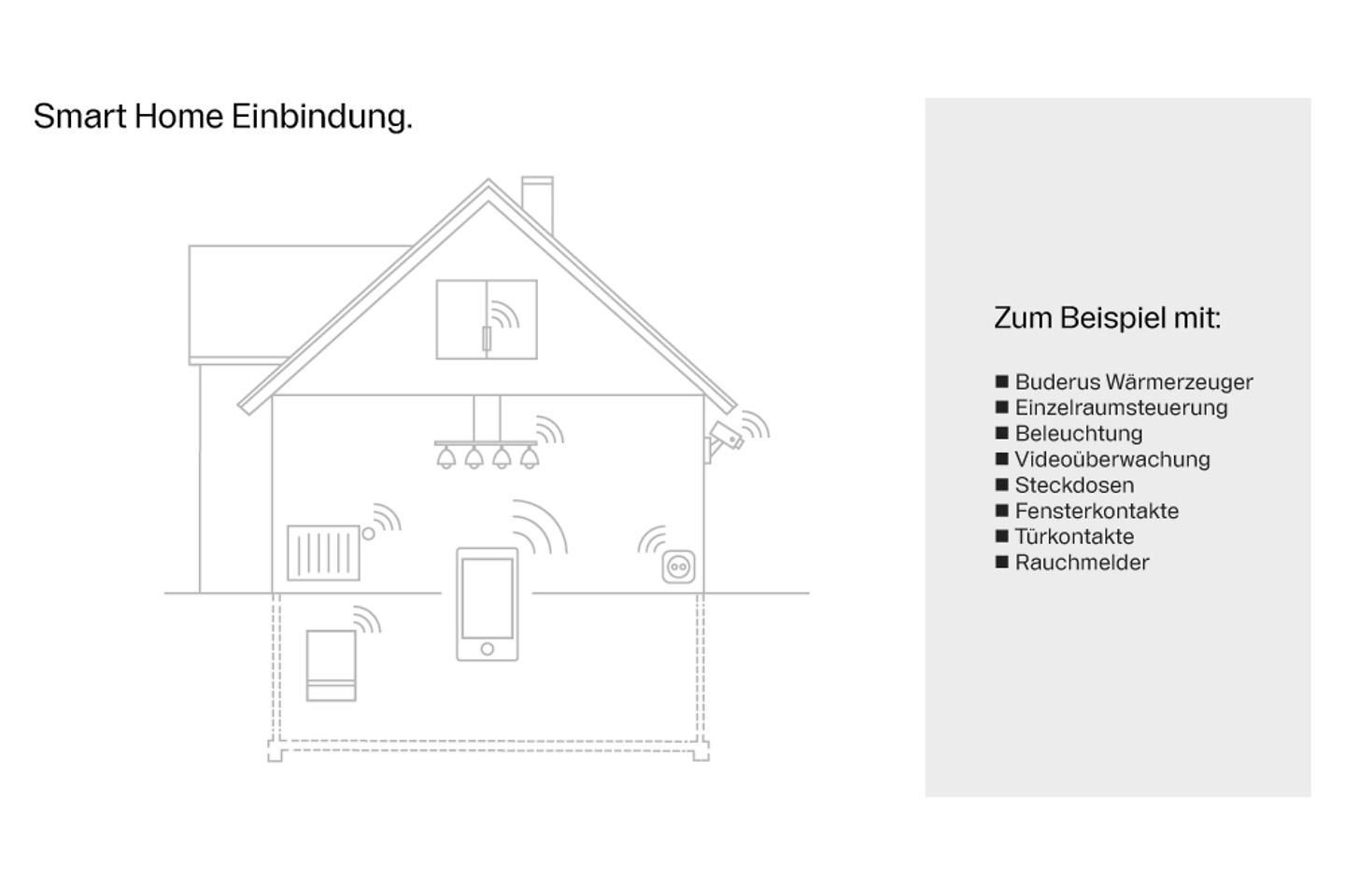 Infografik Einbindung von Smart Home