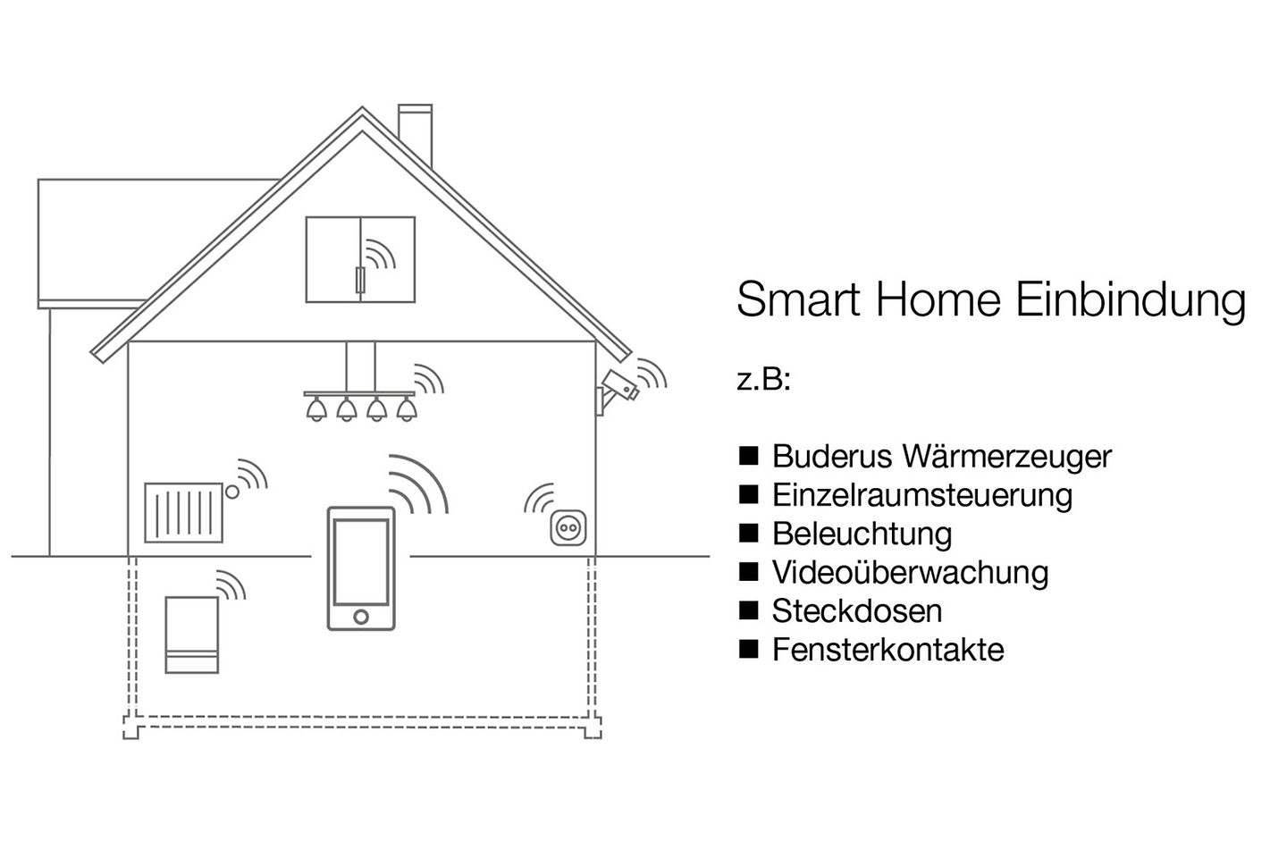 Infografik Einbindung von Smart Home Infografik Einbindung von Smart Home