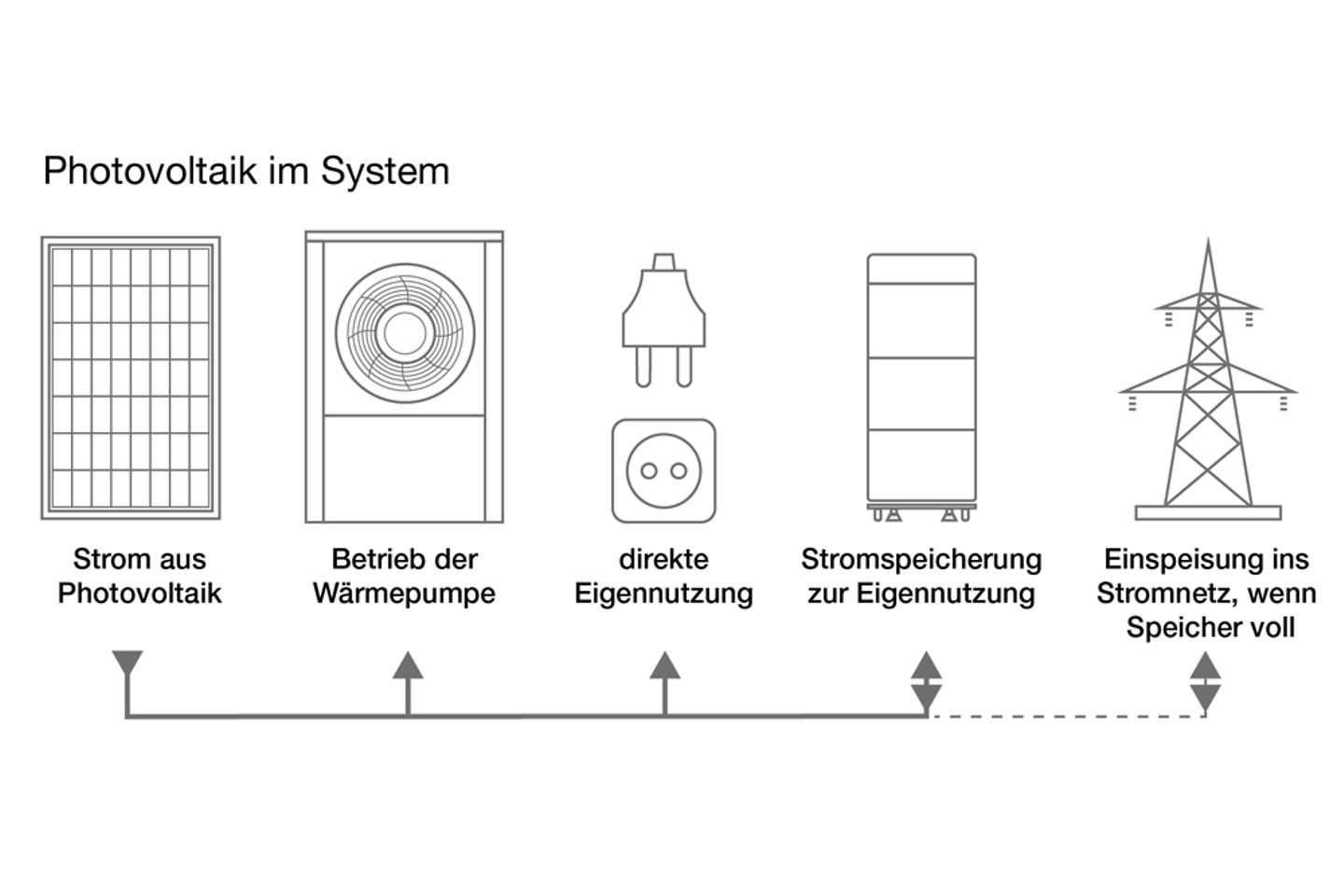 Infografik Photovoltaik im System