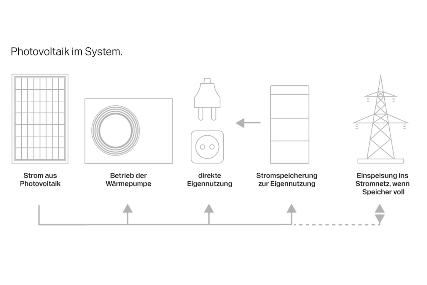 Infografik Photovoltaik im System