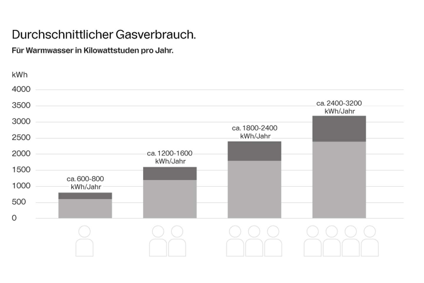 Kubikmeter Gas Kosten