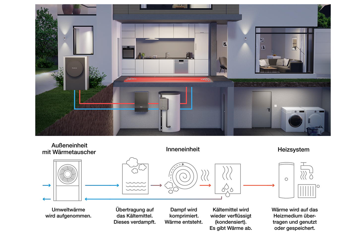 Infografik Funktion einer Wärmepumpe Infografik Funktion einer Wärmepumpe