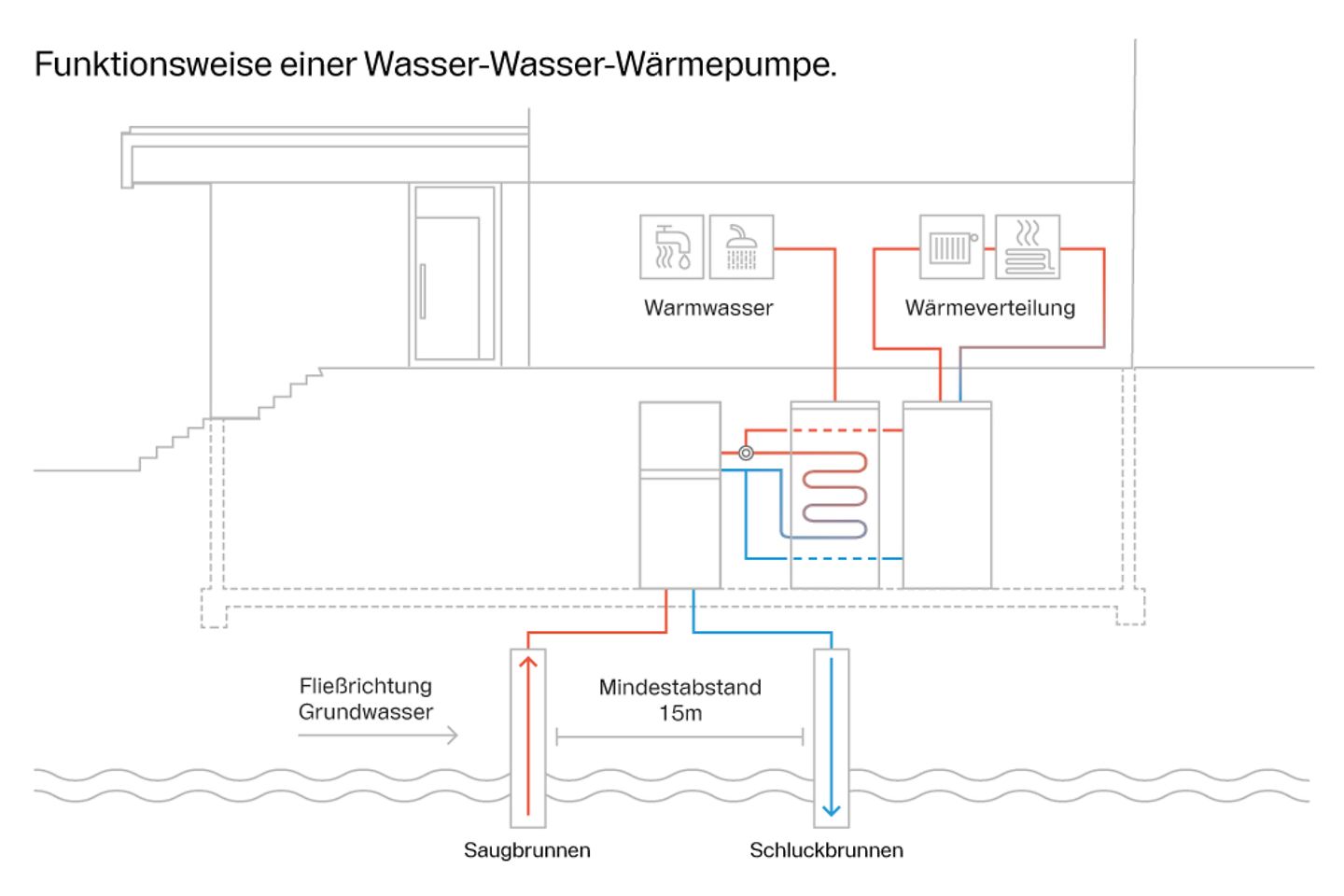 Infografik Funktionsweise einer Wasser-Wasser-Wärmepumpe