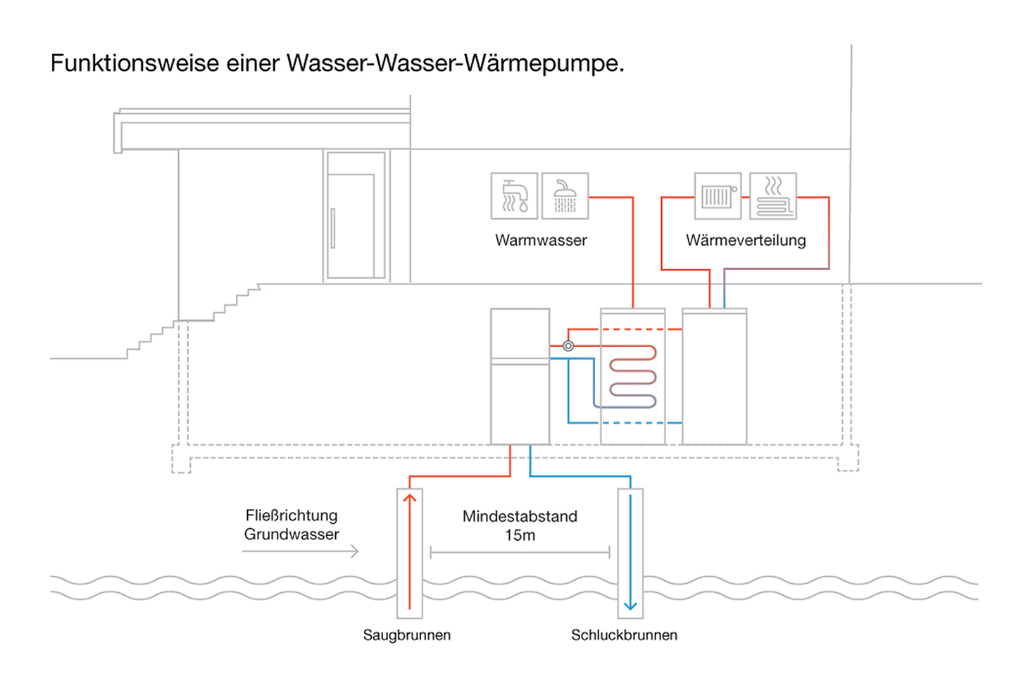 Infografik Funktionsweise einer Wasser-Wasser-Wärmepumpe