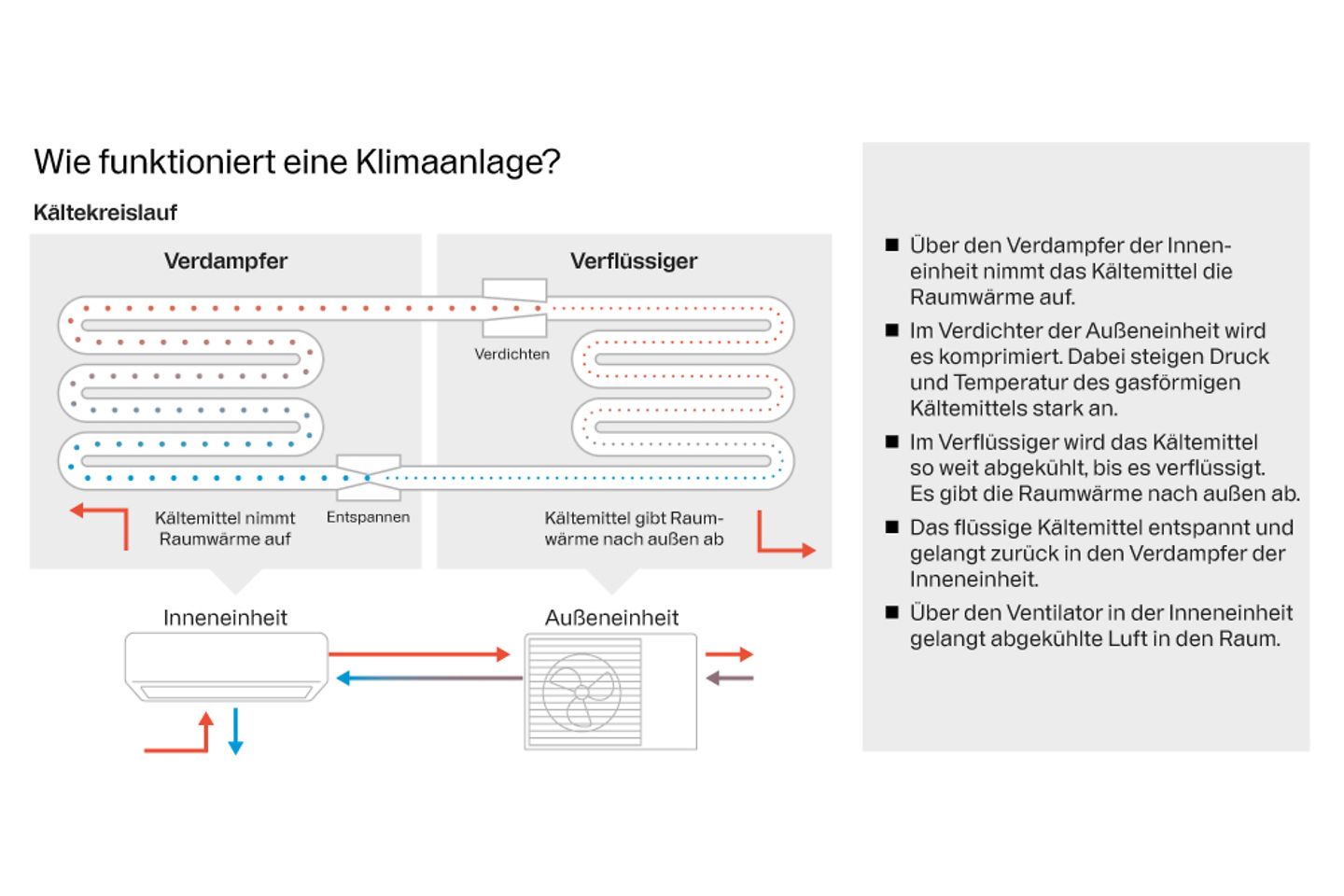 Infografik Funktionsweise Klimaanlage