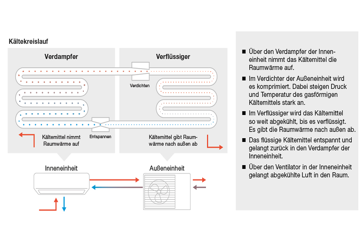 Infografik Funktionsweise Klimaanlage