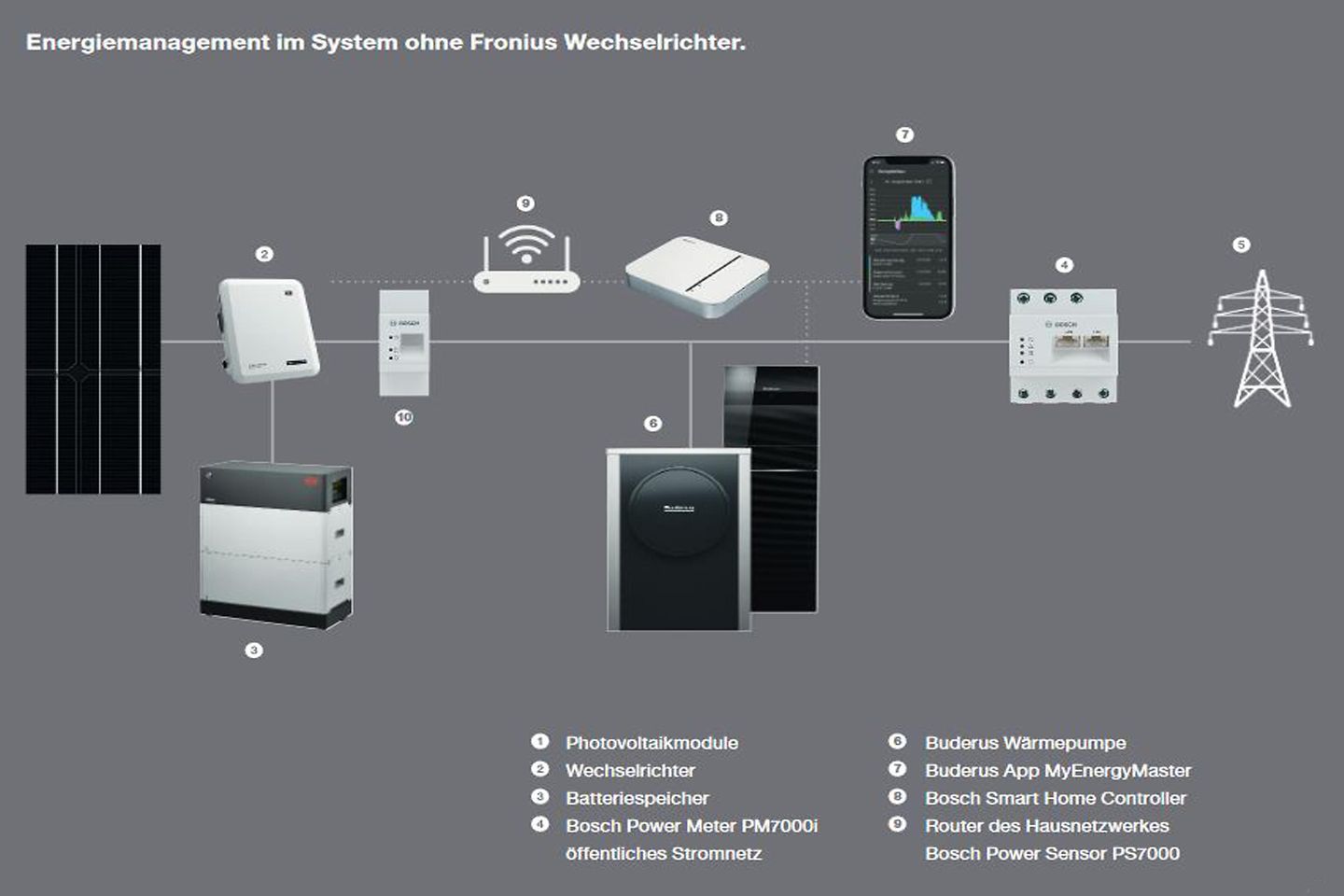 Energiemanagement ohne Fronius Wechselrichter