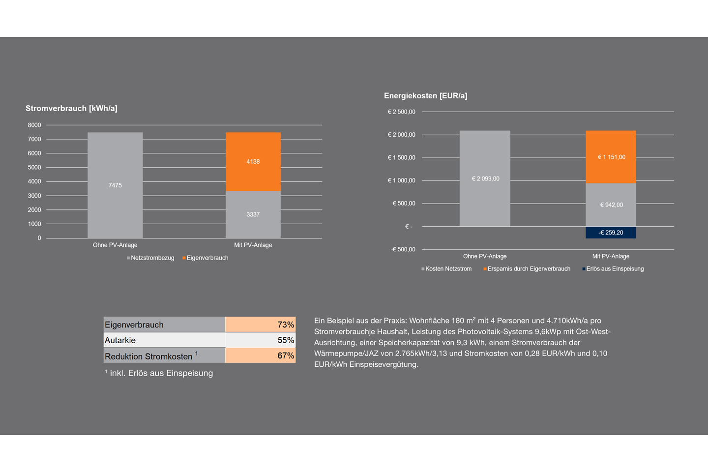 Infografik MyEnergymaster Stromverbrauch Energiekosten