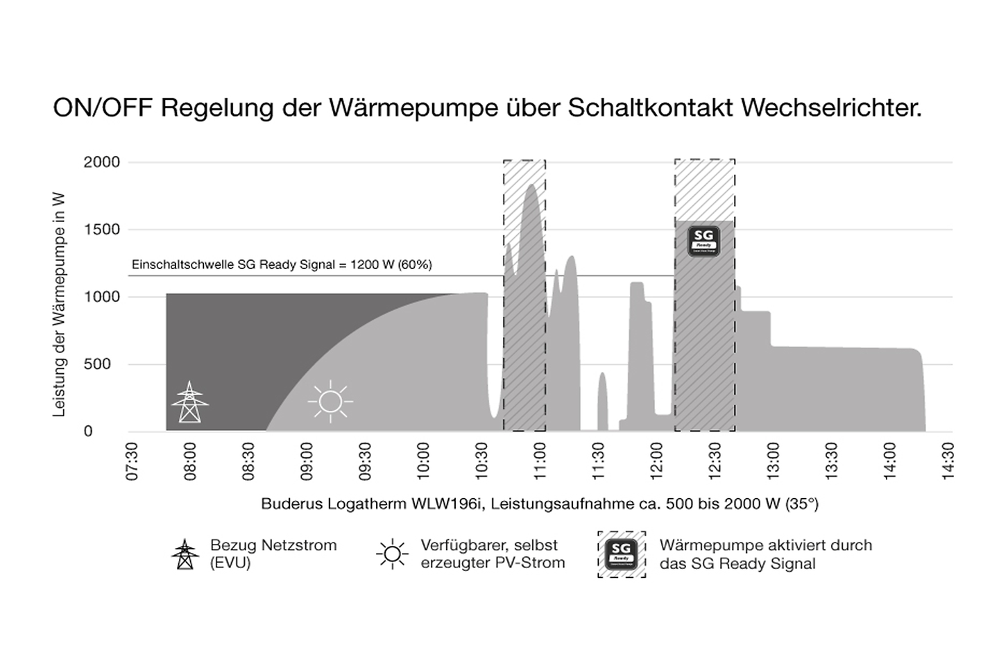 Infografik MyEnergyMaster Regelung Wechselrichter