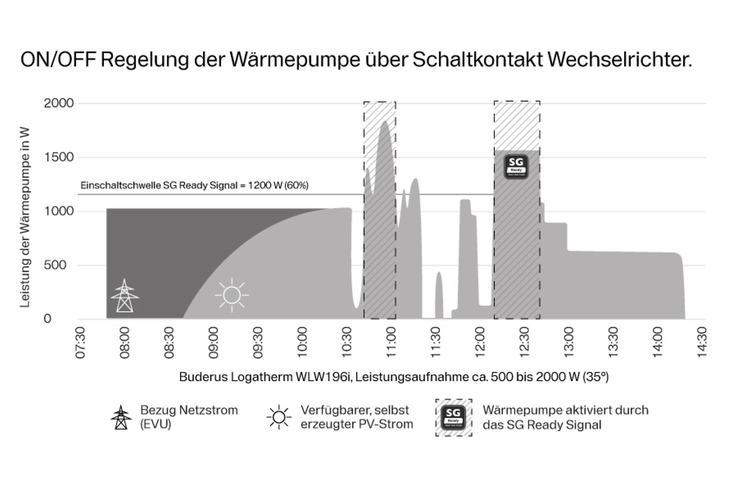 Infografik MyEnergyMaster Regelung Wechselrichter