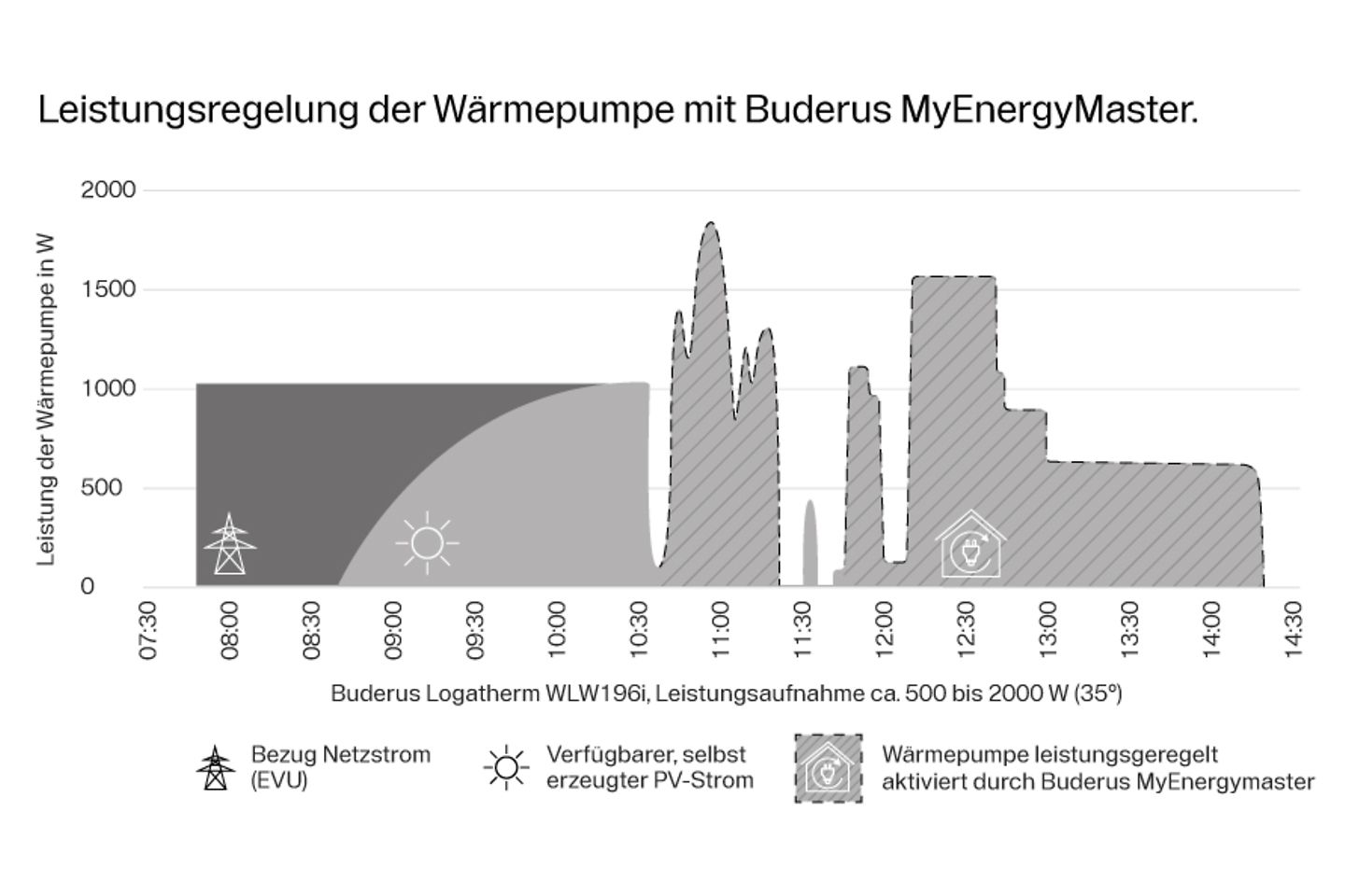 Infografik Leistungsregelung des Energiemanagers