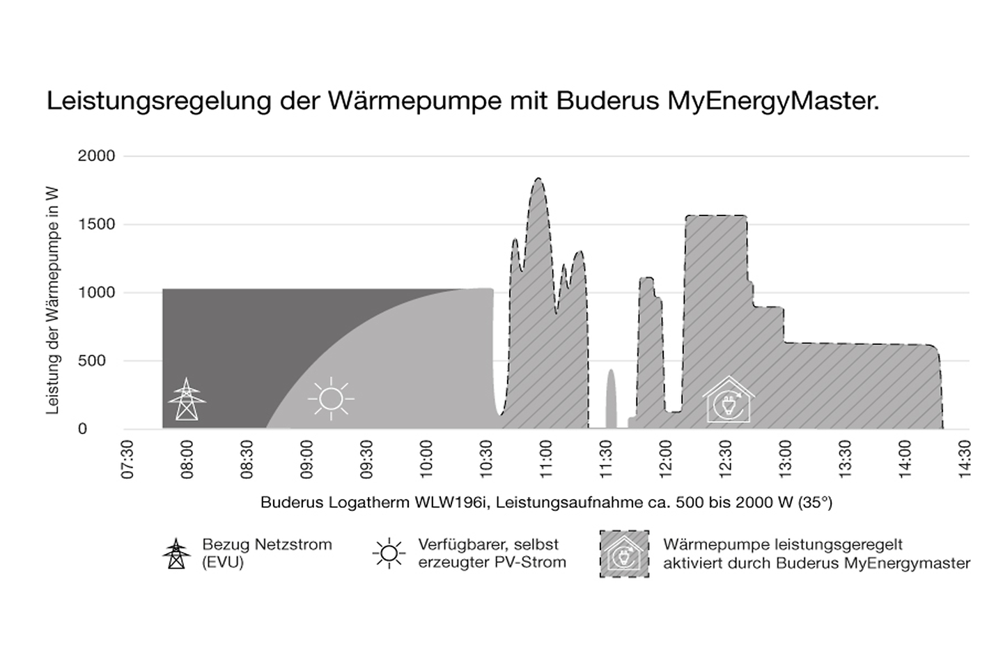 Infografik Leistungsregelung des Energiemanagers