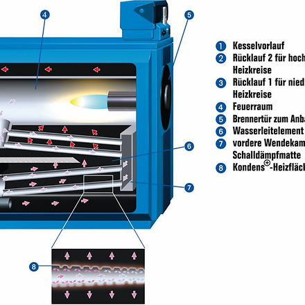 Gas- Öl-Brennwertgerät Logano plus SB625 Buderus